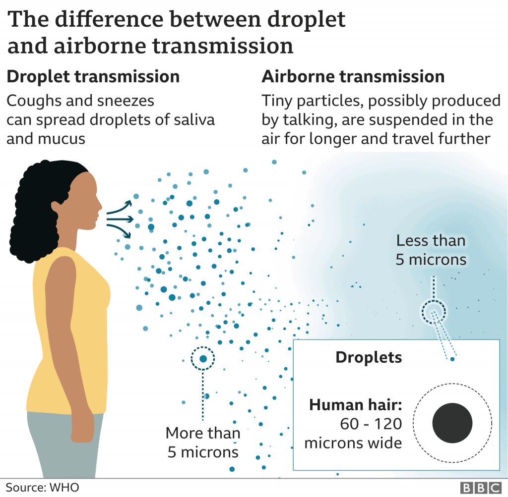 WHO | BBC infographic on the difference between droplet and airborne transmission